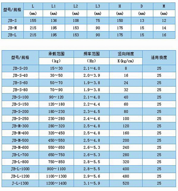 JB型<a href='http://www.huaqiaoshengliankao.com.cn' target='_blank'><u>彈簧減震器</u></a>外形尺寸和其他型號表