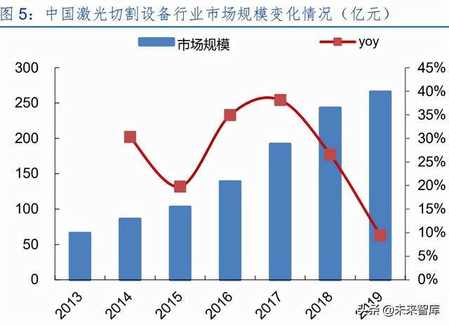 激光產(chǎn)業(yè)發(fā)展(半導體激光做一次多錢) 第3張