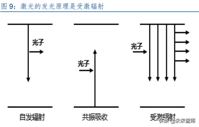 激光產(chǎn)業(yè)發(fā)展(半導體激光做一次多錢) 第4張
